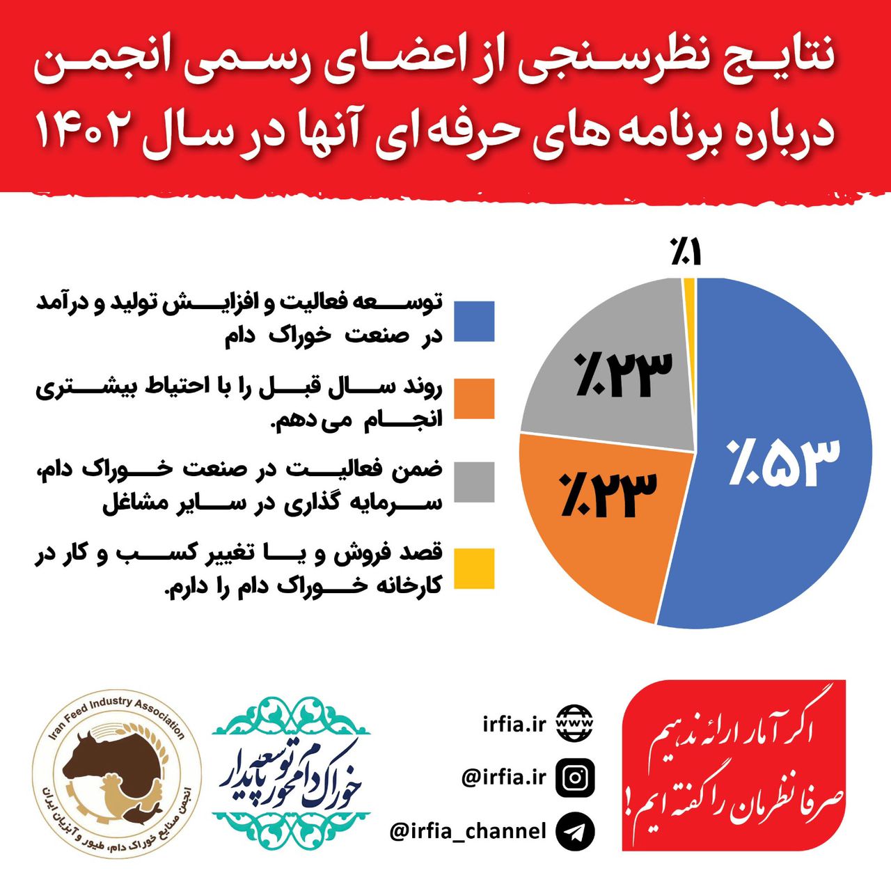 نتایج نظر سنجی از اعضای رسمی انجمن درباره برنامه های حرفه ای آنها در سال 1402