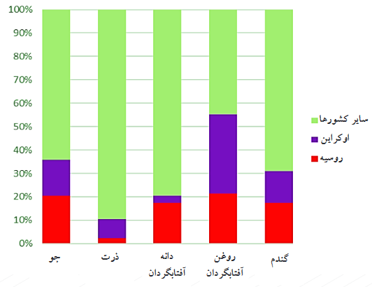 بزرگترین تولیدکنندگان غلات در جهان