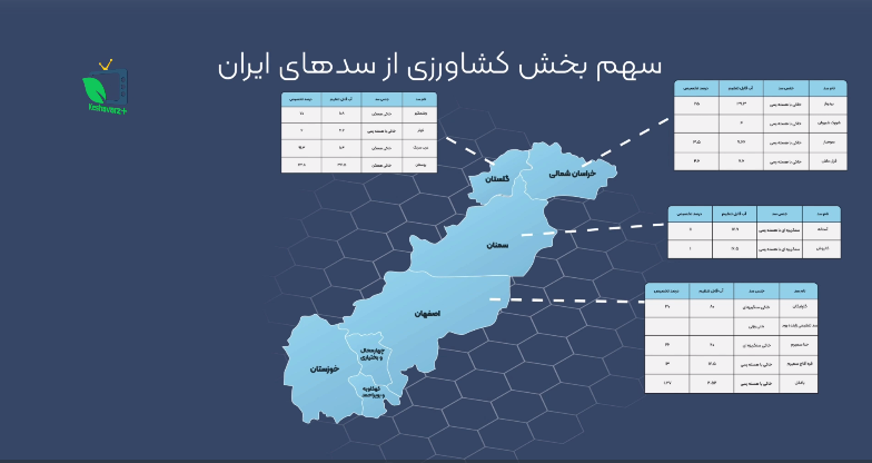  سهم بخش های کشاورزی از سدهای ایران 